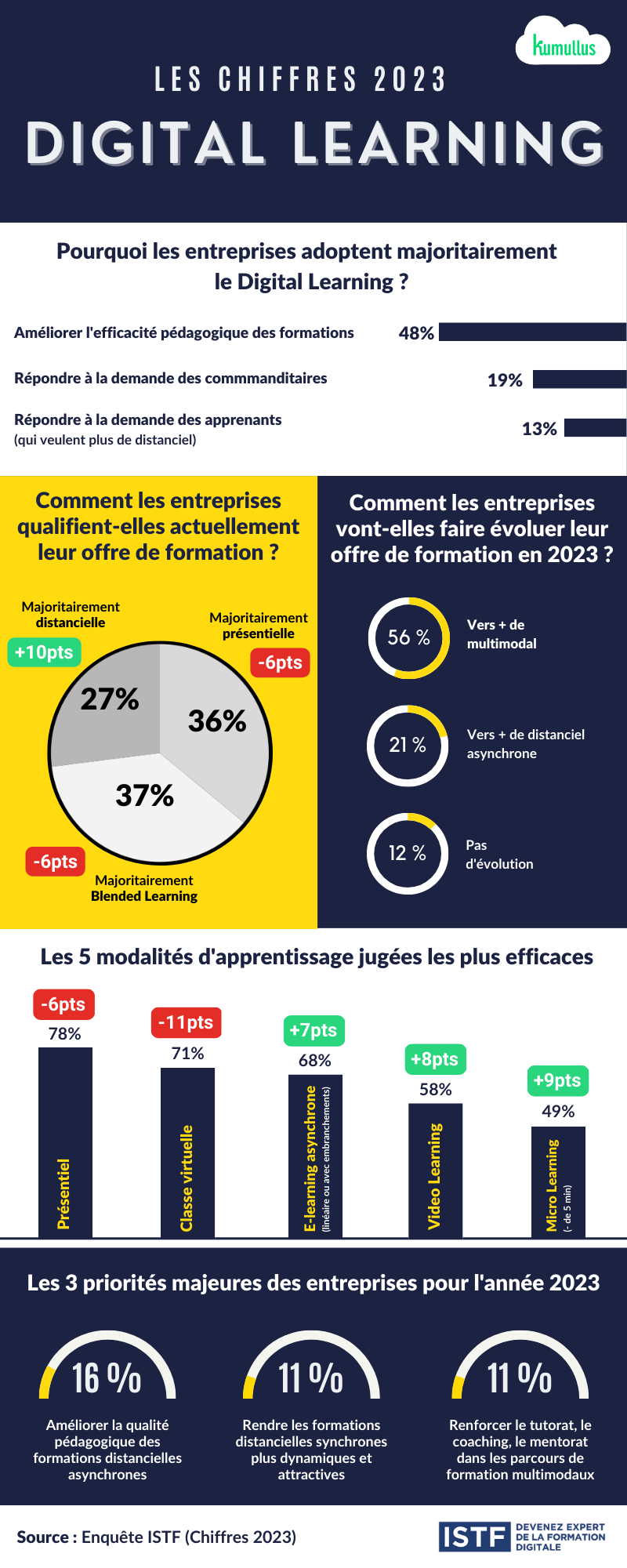 Infographie sur les chiffres clés 2023 du Digital Learning