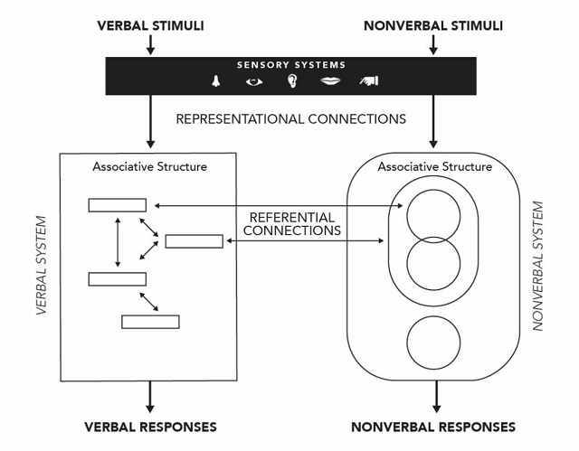 Structural model of dual coding theory.